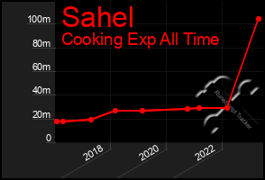 Total Graph of Sahel