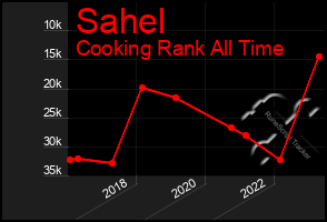 Total Graph of Sahel