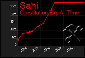 Total Graph of Sahi