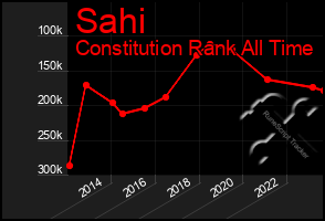 Total Graph of Sahi