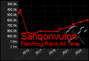 Total Graph of Sahqonvulon