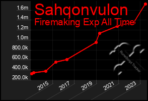 Total Graph of Sahqonvulon