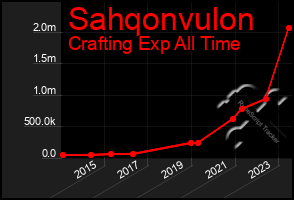 Total Graph of Sahqonvulon