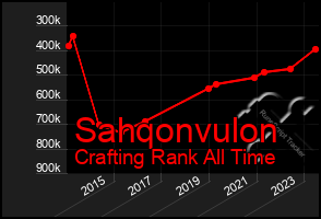 Total Graph of Sahqonvulon