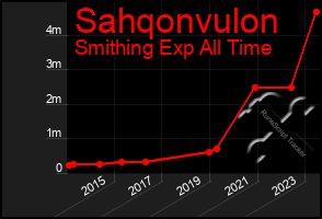 Total Graph of Sahqonvulon