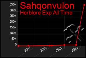 Total Graph of Sahqonvulon