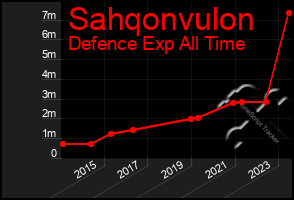 Total Graph of Sahqonvulon