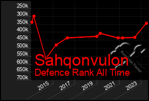 Total Graph of Sahqonvulon