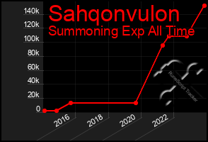 Total Graph of Sahqonvulon