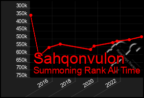 Total Graph of Sahqonvulon