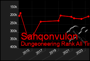 Total Graph of Sahqonvulon