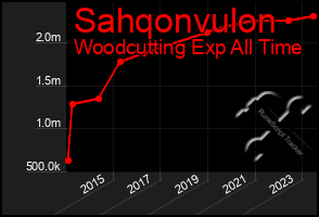 Total Graph of Sahqonvulon