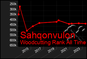 Total Graph of Sahqonvulon