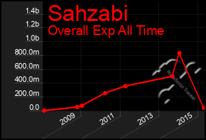 Total Graph of Sahzabi