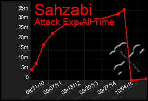 Total Graph of Sahzabi