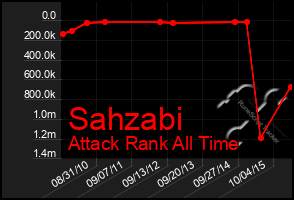 Total Graph of Sahzabi