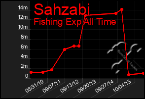 Total Graph of Sahzabi