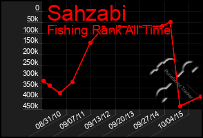 Total Graph of Sahzabi