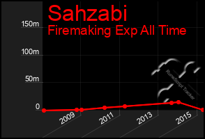 Total Graph of Sahzabi