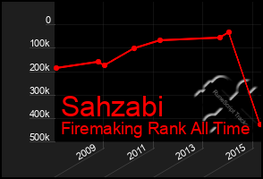 Total Graph of Sahzabi