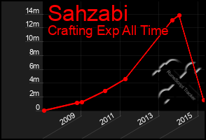 Total Graph of Sahzabi