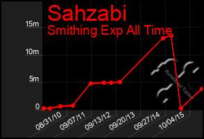 Total Graph of Sahzabi