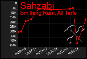 Total Graph of Sahzabi