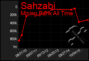 Total Graph of Sahzabi