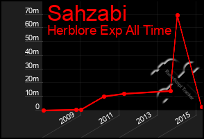 Total Graph of Sahzabi