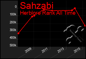 Total Graph of Sahzabi