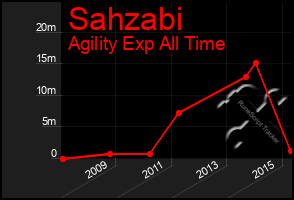 Total Graph of Sahzabi