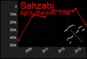 Total Graph of Sahzabi