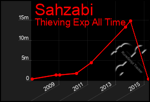 Total Graph of Sahzabi