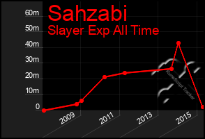 Total Graph of Sahzabi