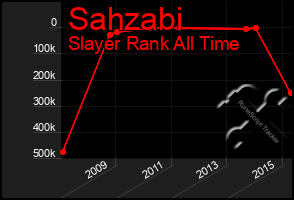 Total Graph of Sahzabi