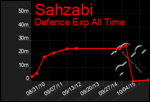 Total Graph of Sahzabi