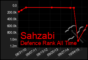 Total Graph of Sahzabi