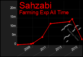 Total Graph of Sahzabi