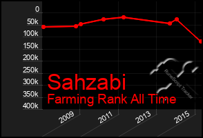 Total Graph of Sahzabi