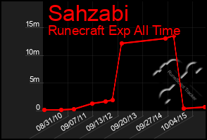 Total Graph of Sahzabi