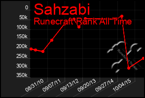 Total Graph of Sahzabi