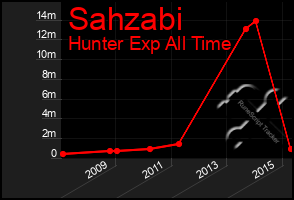 Total Graph of Sahzabi