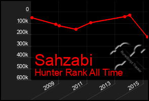 Total Graph of Sahzabi