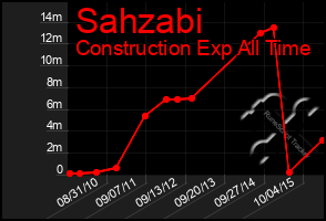 Total Graph of Sahzabi