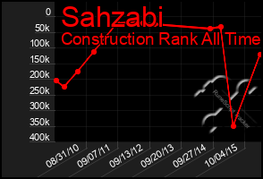 Total Graph of Sahzabi