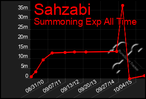 Total Graph of Sahzabi