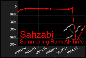 Total Graph of Sahzabi