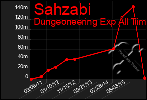 Total Graph of Sahzabi