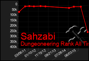 Total Graph of Sahzabi