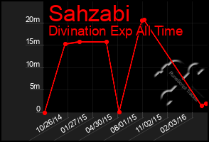 Total Graph of Sahzabi